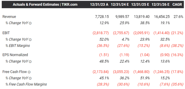 The Consensus Forward Estimates