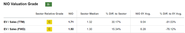 NIO Valuations