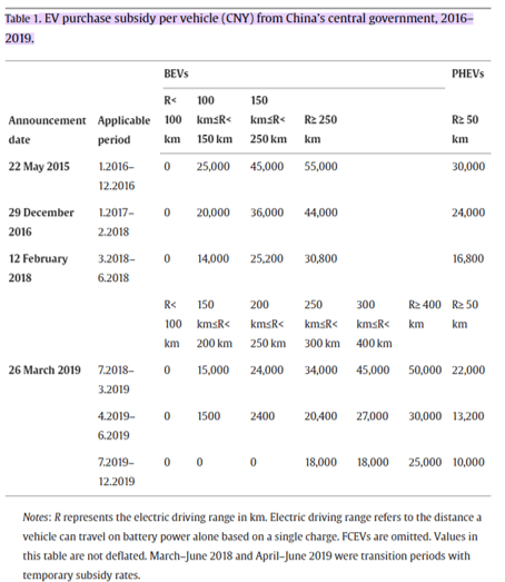 Historical EV Subsidies In China