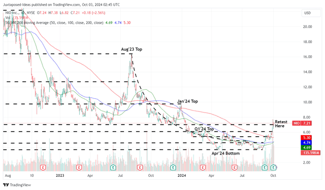 NIO 2Y Stock Price