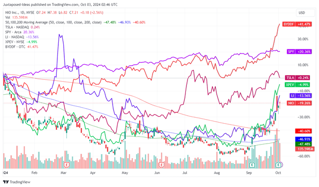 NIO YTD Stock Price