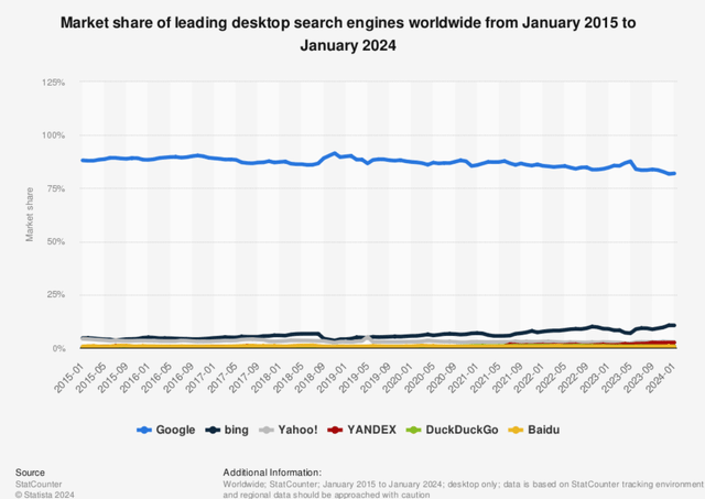 Google Search Market Share