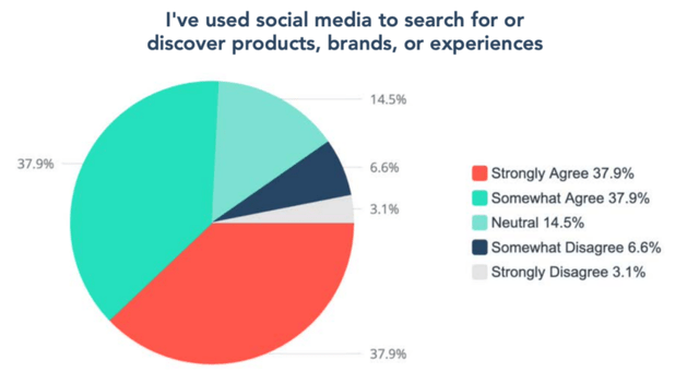 Search, Social Media