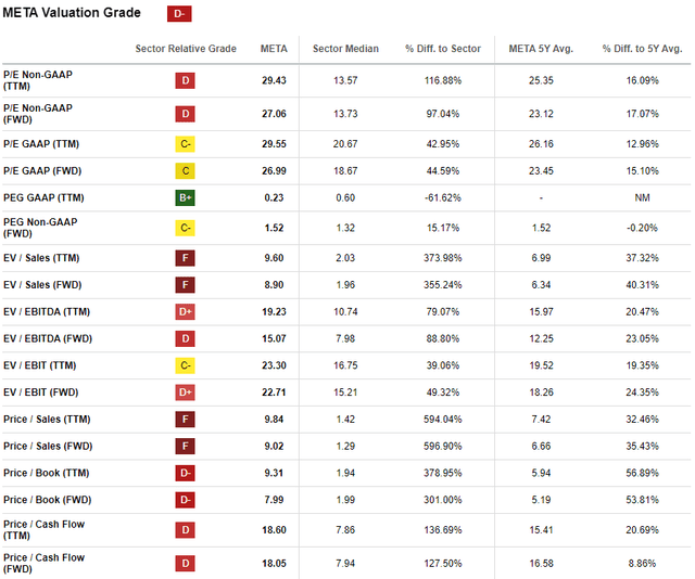 META's valuation ratios