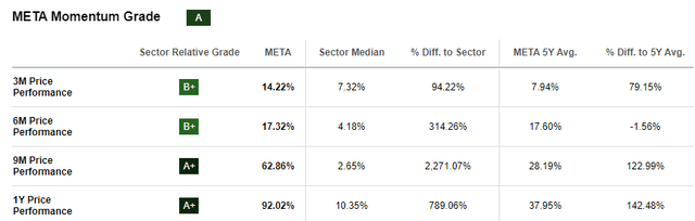 Meta's momentum