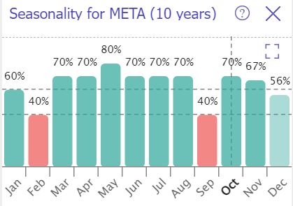 META's seasonality patterns