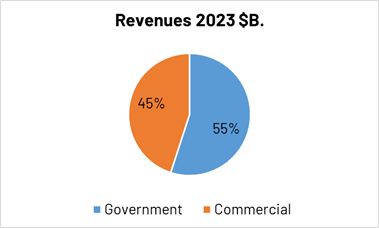 Revenues segmentation in 2023