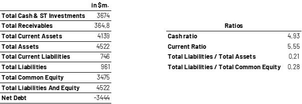 Consolidated Balance Sheet