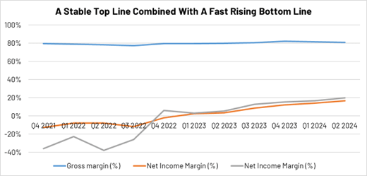 PLTR Profitability Analysis