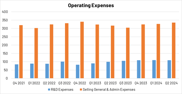 PLTR Operating Expense