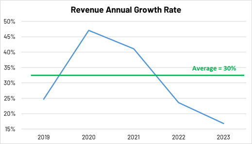 Revenue Annual Growth Rate