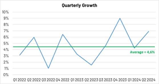 Quarterly Revenue Growth