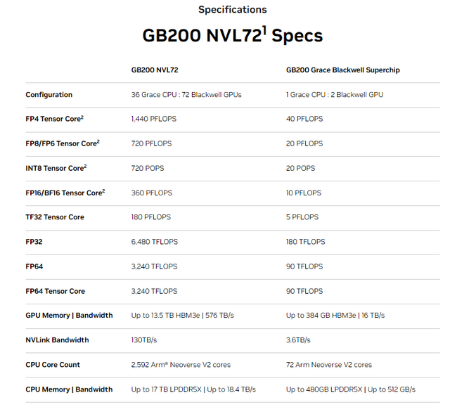 GB200 NVL72 Specifications