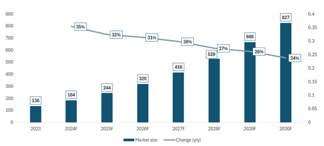 AI market size projections