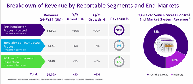 Revenue Breakdown