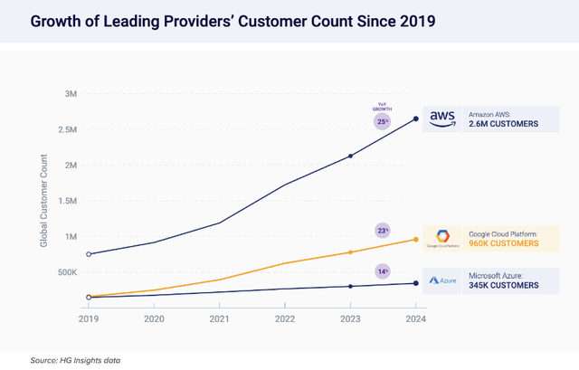 AWS vs Azure vs Google Cloud Market Share