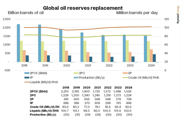 Rystad reserves replacement 2018-2024