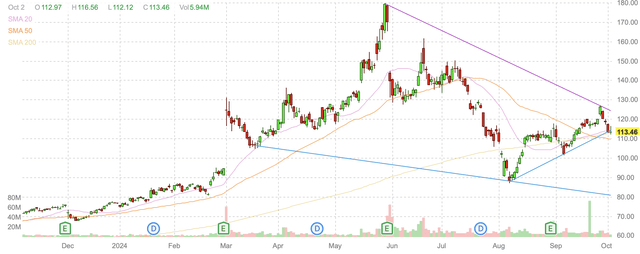 DELL daily candlestick chart