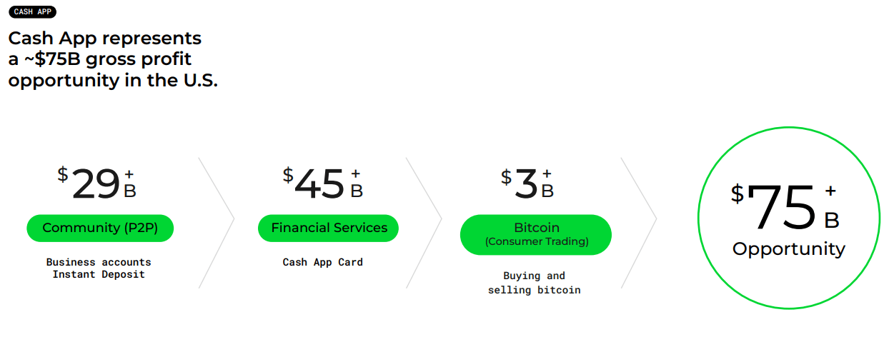 SQ, stock, SQ, Block stock, Square stock, SQ stock analysis, Cash App growth, Block investment, SQ stock forecast, Block Cash App ecosystem, Block Bitcoin trading, fintech market, peer-to-peer transactions, Block financial services, Cash App user growth, SQ stock news, Block stock price, Block earnings report, digital payments, cryptocurrency revenue, Jack Dorsey Block, Block revenue potential, Block stock outlook.