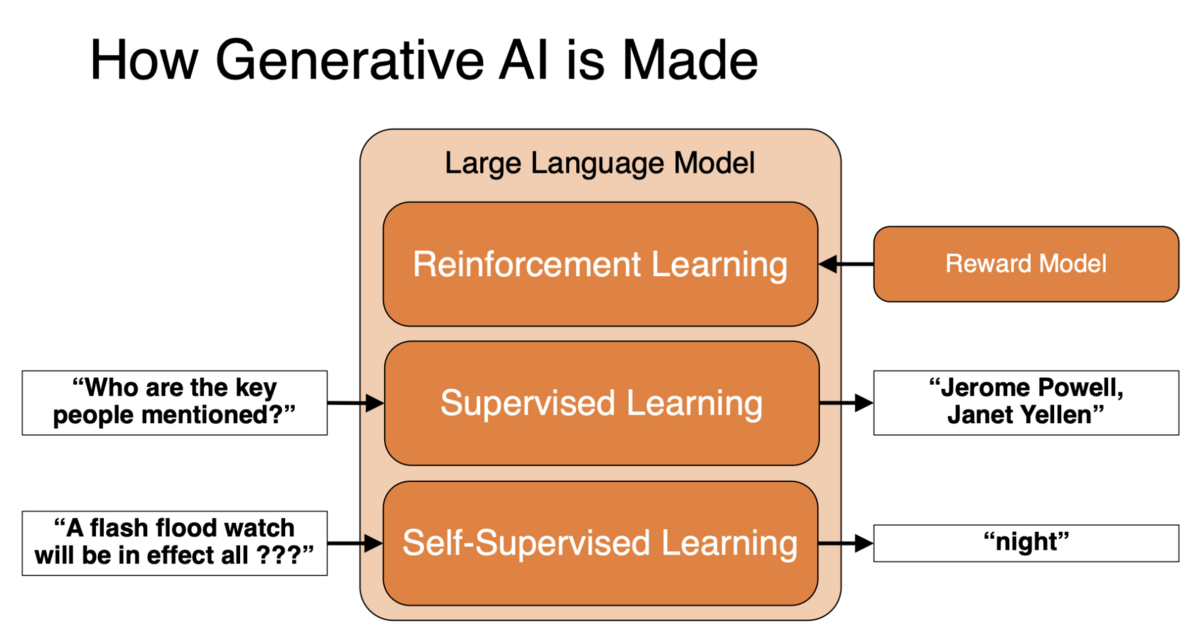 The three phases of large language model training