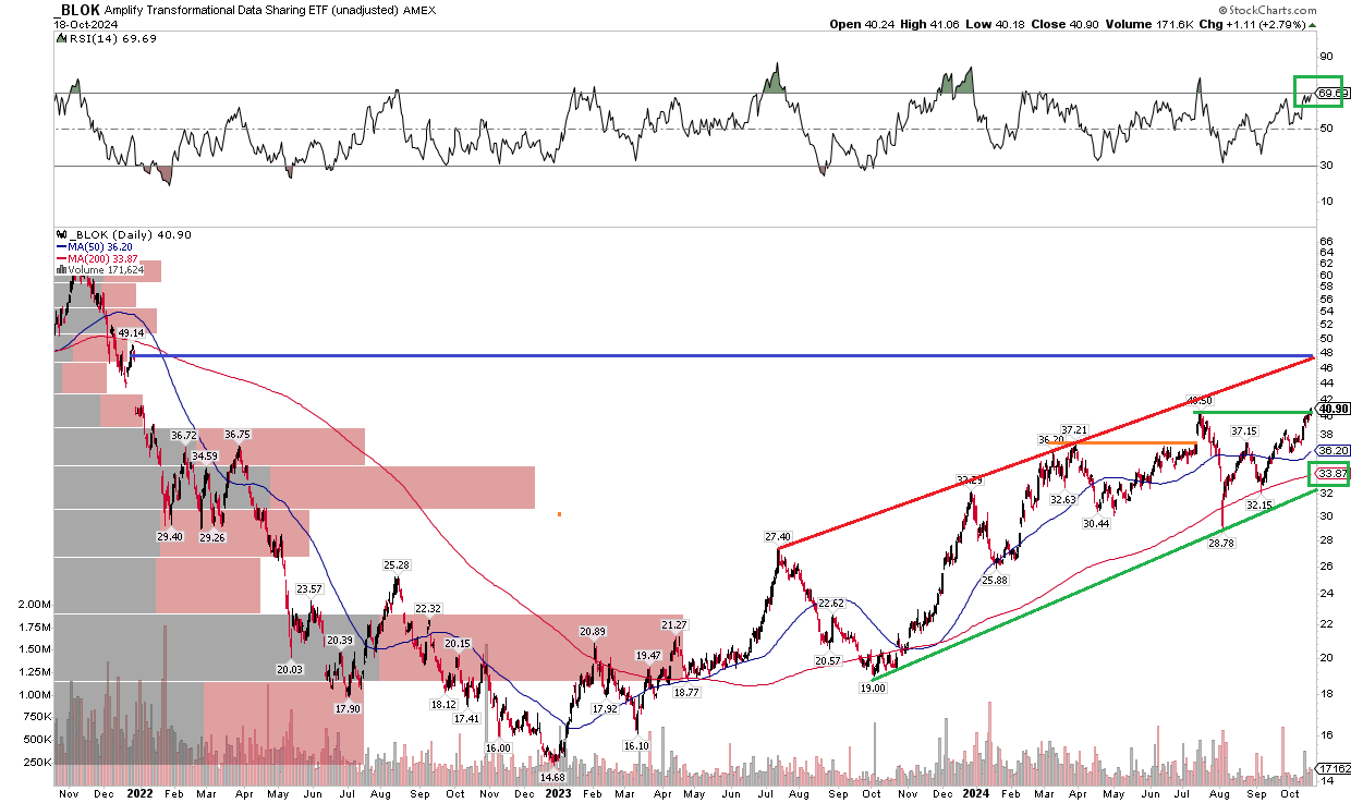 BLOK: Crypto Stocks Break Out Ahead Of Election (Rating Upgrade) (NYSEARCA: BLOK) | Seeking Alpha