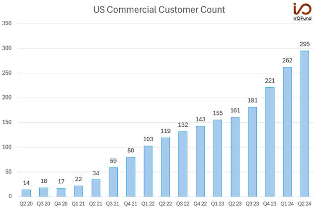 US Commercial Customer Count