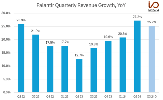 Palantir Quarterly Revenue Growth, YoY