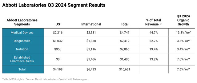 Abbott Laboratories Segment Results Q3 2024