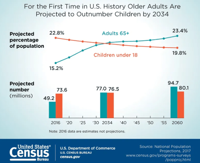 Older Adults vs Children Projection through 2034