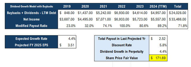 ABT dividend growth model results