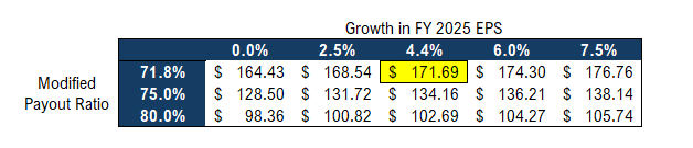 EPS growth and modified payout ratio sensitivity analysis