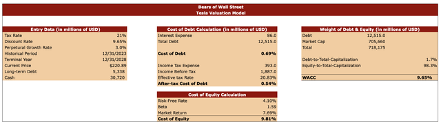 Tesla’s Valuation Model