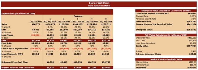 Tesla’s Valuation Model