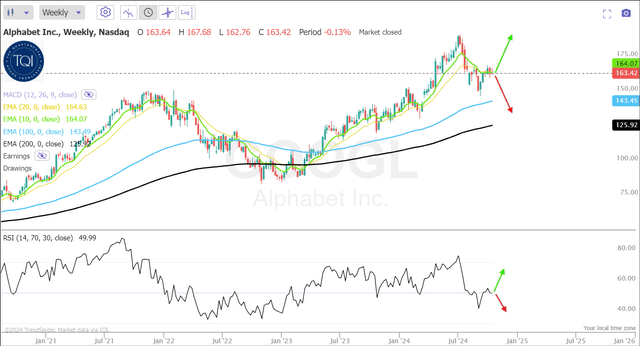 Google Technical Chart