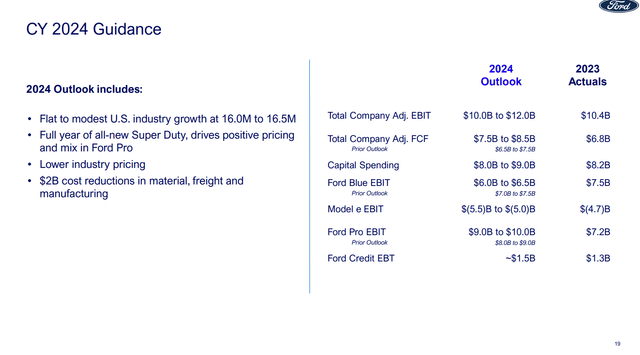 Ford 2024 revised outlook