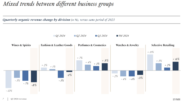 Chiffre d'affaires par segment