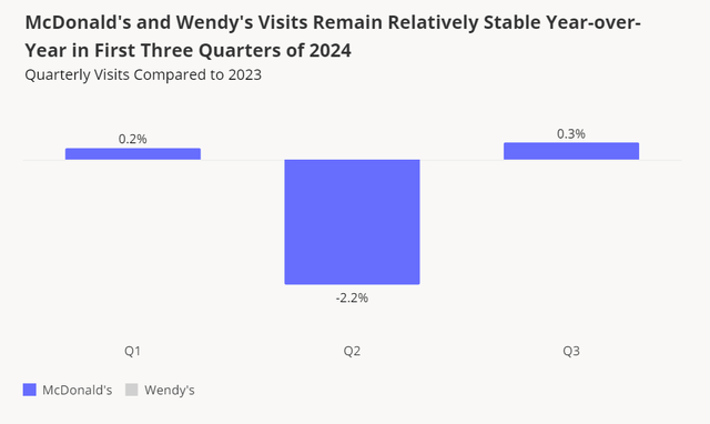 Placer.ai: Recovering visits to McDonald's