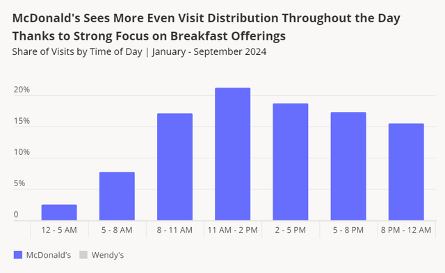 Placer.ai: Traffic during the day at McDonald's