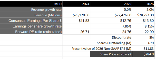 Author's Valuation Model