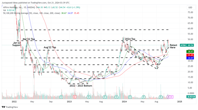 AFRM 3Y Stock Price