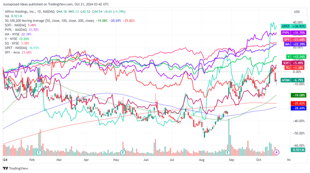 AFRM YTD Stock Price