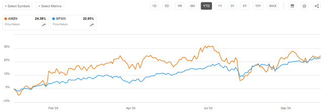 Amazon vs SP500 YTD share price performance