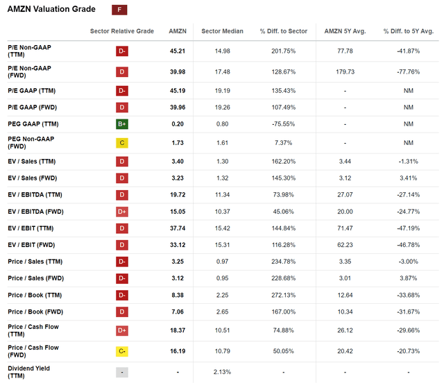 AMZN valuation