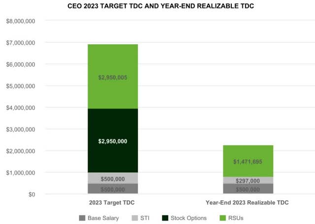 Beyond Meat's CEO compensation