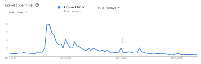 Beyond Meat Google Search Interest