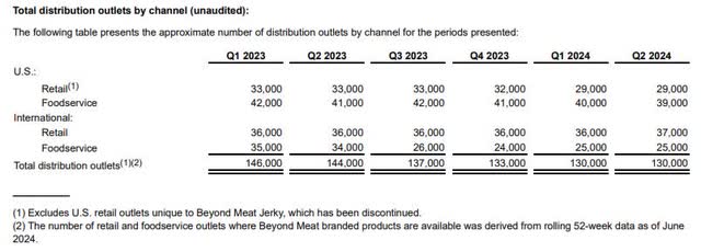 Beyond Meat's distribution by channel