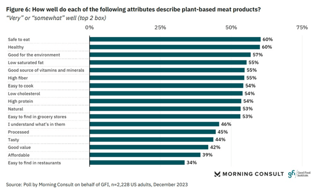 poll of how plant-based meats can be described