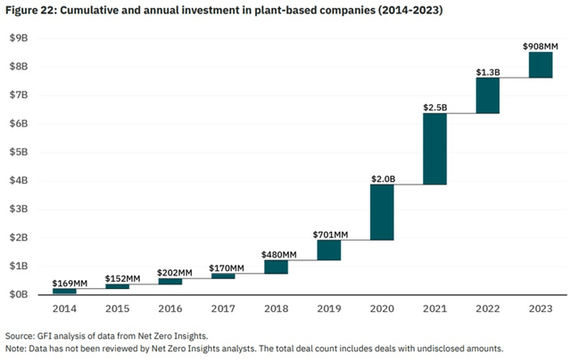 Investment in plant based companies per year