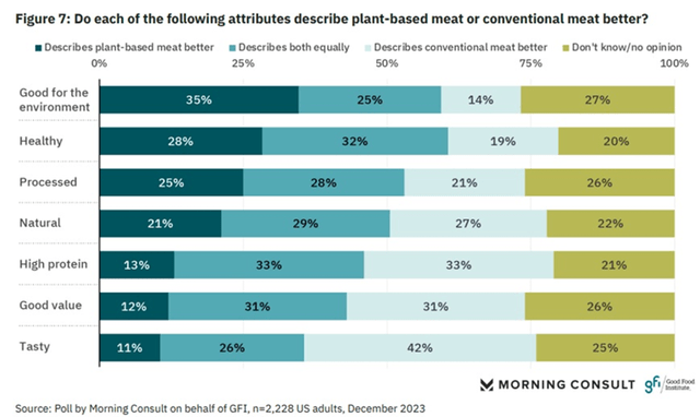 attributes describing animal and plant meat