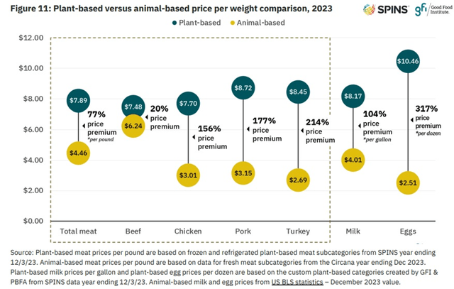 Plant based price premium over animal based